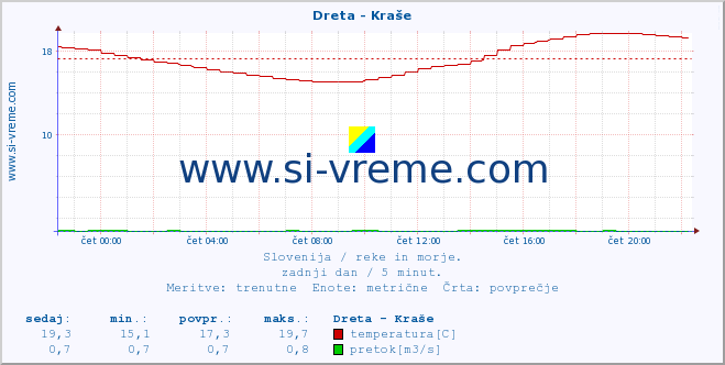 POVPREČJE :: Dreta - Kraše :: temperatura | pretok | višina :: zadnji dan / 5 minut.