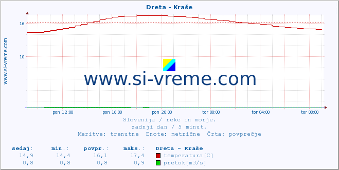 POVPREČJE :: Dreta - Kraše :: temperatura | pretok | višina :: zadnji dan / 5 minut.