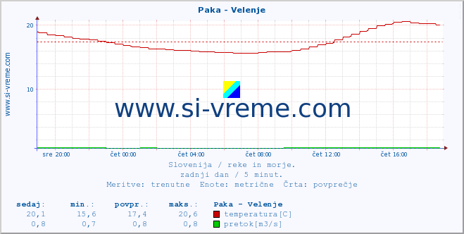 POVPREČJE :: Paka - Velenje :: temperatura | pretok | višina :: zadnji dan / 5 minut.