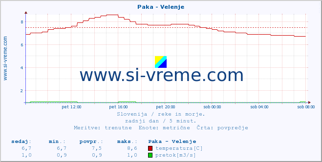 POVPREČJE :: Paka - Velenje :: temperatura | pretok | višina :: zadnji dan / 5 minut.