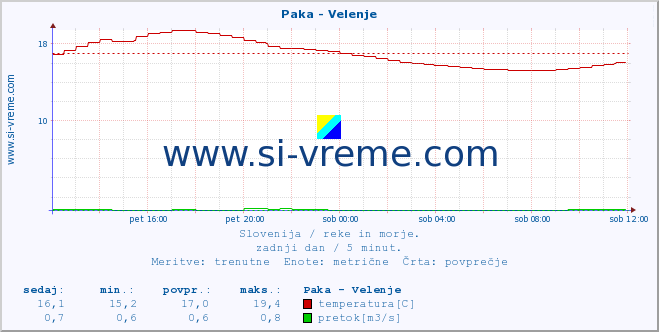 POVPREČJE :: Paka - Velenje :: temperatura | pretok | višina :: zadnji dan / 5 minut.