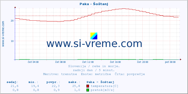 POVPREČJE :: Paka - Šoštanj :: temperatura | pretok | višina :: zadnji dan / 5 minut.