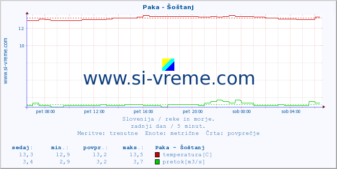 POVPREČJE :: Paka - Šoštanj :: temperatura | pretok | višina :: zadnji dan / 5 minut.