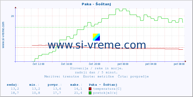 POVPREČJE :: Paka - Šoštanj :: temperatura | pretok | višina :: zadnji dan / 5 minut.