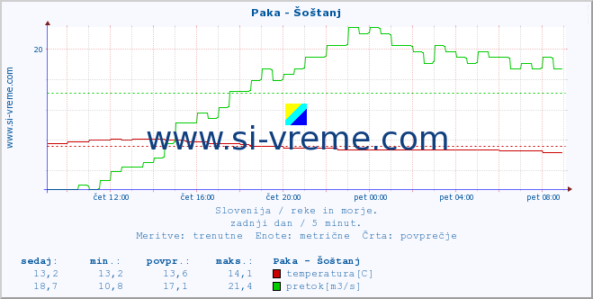 POVPREČJE :: Paka - Šoštanj :: temperatura | pretok | višina :: zadnji dan / 5 minut.