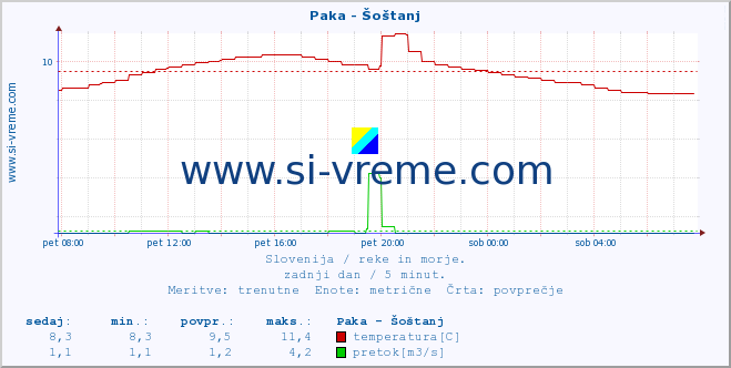 POVPREČJE :: Paka - Šoštanj :: temperatura | pretok | višina :: zadnji dan / 5 minut.