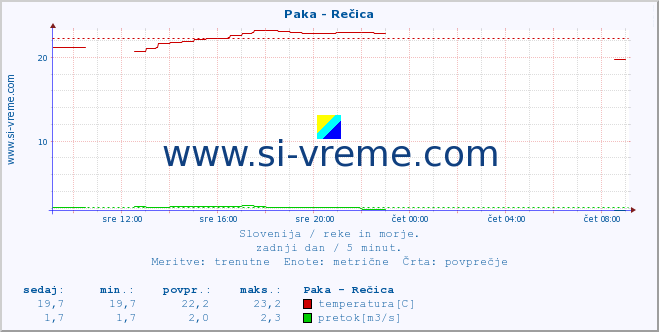 POVPREČJE :: Paka - Rečica :: temperatura | pretok | višina :: zadnji dan / 5 minut.