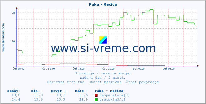 POVPREČJE :: Paka - Rečica :: temperatura | pretok | višina :: zadnji dan / 5 minut.