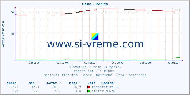 POVPREČJE :: Paka - Rečica :: temperatura | pretok | višina :: zadnji dan / 5 minut.