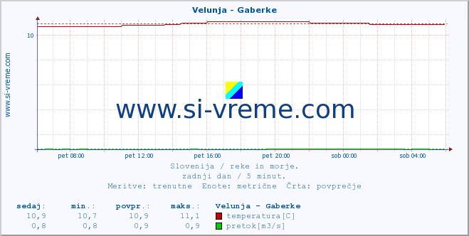 POVPREČJE :: Velunja - Gaberke :: temperatura | pretok | višina :: zadnji dan / 5 minut.