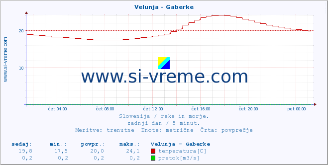 POVPREČJE :: Velunja - Gaberke :: temperatura | pretok | višina :: zadnji dan / 5 minut.