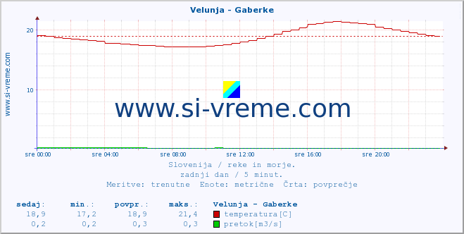 POVPREČJE :: Velunja - Gaberke :: temperatura | pretok | višina :: zadnji dan / 5 minut.