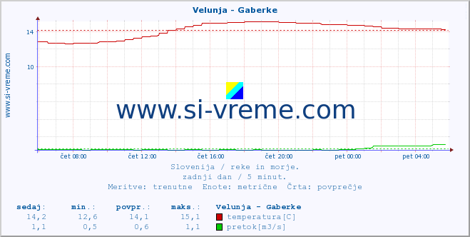 POVPREČJE :: Velunja - Gaberke :: temperatura | pretok | višina :: zadnji dan / 5 minut.