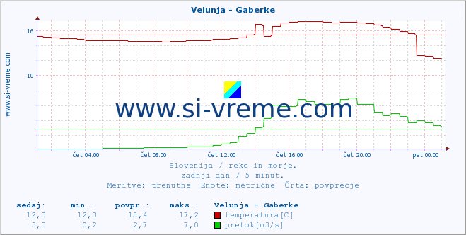 POVPREČJE :: Velunja - Gaberke :: temperatura | pretok | višina :: zadnji dan / 5 minut.