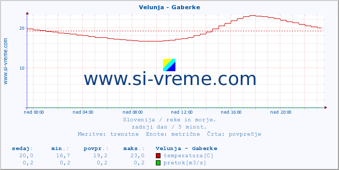 POVPREČJE :: Velunja - Gaberke :: temperatura | pretok | višina :: zadnji dan / 5 minut.