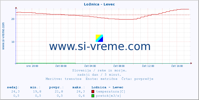 POVPREČJE :: Ložnica - Levec :: temperatura | pretok | višina :: zadnji dan / 5 minut.