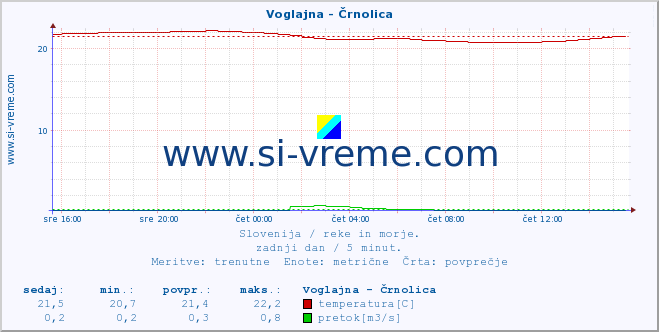 POVPREČJE :: Voglajna - Črnolica :: temperatura | pretok | višina :: zadnji dan / 5 minut.