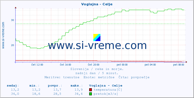 POVPREČJE :: Voglajna - Celje :: temperatura | pretok | višina :: zadnji dan / 5 minut.