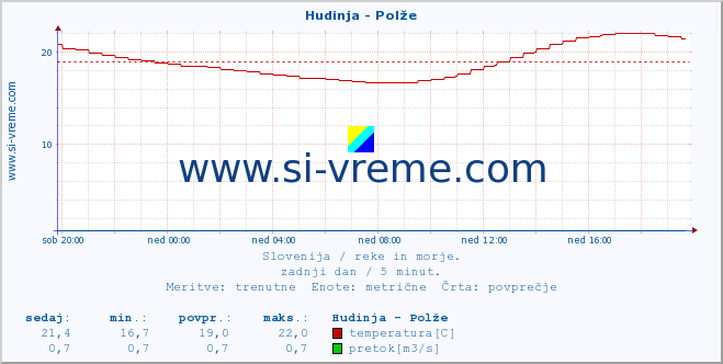 POVPREČJE :: Hudinja - Polže :: temperatura | pretok | višina :: zadnji dan / 5 minut.