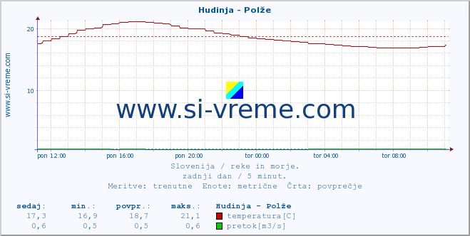 POVPREČJE :: Hudinja - Polže :: temperatura | pretok | višina :: zadnji dan / 5 minut.