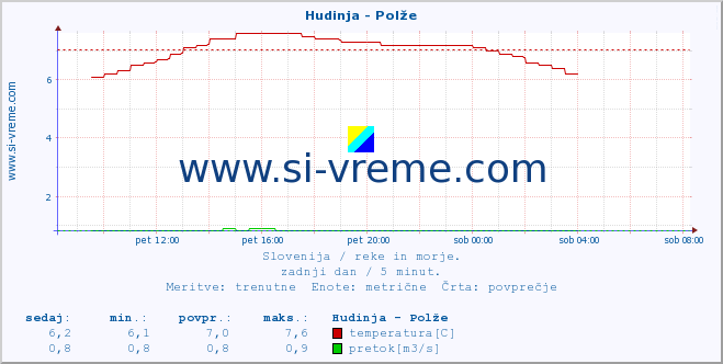 POVPREČJE :: Hudinja - Polže :: temperatura | pretok | višina :: zadnji dan / 5 minut.