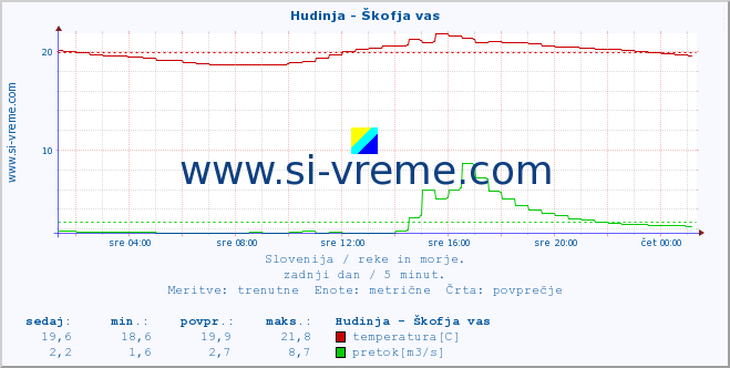 POVPREČJE :: Hudinja - Škofja vas :: temperatura | pretok | višina :: zadnji dan / 5 minut.