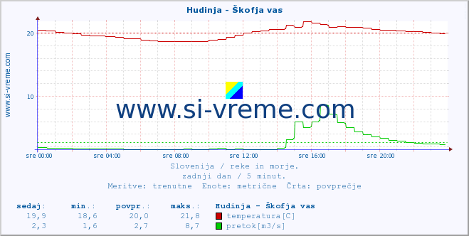 POVPREČJE :: Hudinja - Škofja vas :: temperatura | pretok | višina :: zadnji dan / 5 minut.