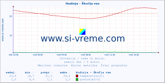 POVPREČJE :: Hudinja - Škofja vas :: temperatura | pretok | višina :: zadnji dan / 5 minut.