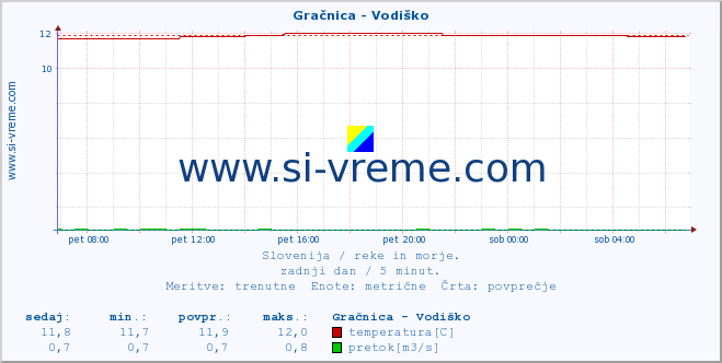 POVPREČJE :: Gračnica - Vodiško :: temperatura | pretok | višina :: zadnji dan / 5 minut.