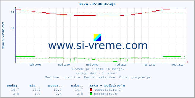 POVPREČJE :: Krka - Podbukovje :: temperatura | pretok | višina :: zadnji dan / 5 minut.