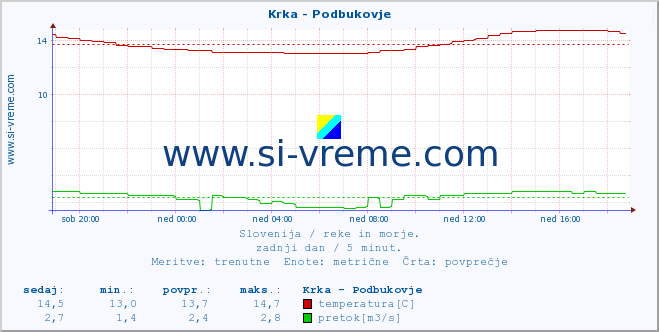 POVPREČJE :: Krka - Podbukovje :: temperatura | pretok | višina :: zadnji dan / 5 minut.