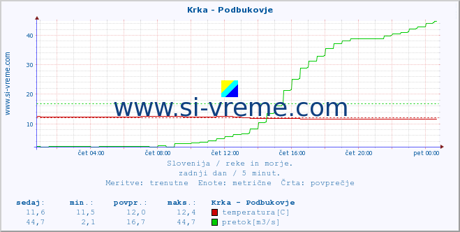 POVPREČJE :: Krka - Podbukovje :: temperatura | pretok | višina :: zadnji dan / 5 minut.