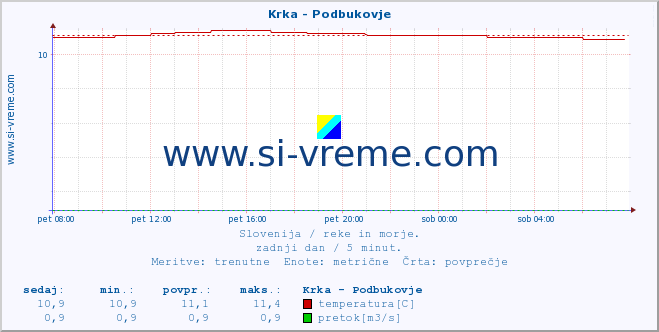 POVPREČJE :: Krka - Podbukovje :: temperatura | pretok | višina :: zadnji dan / 5 minut.