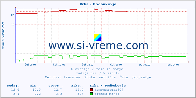 POVPREČJE :: Krka - Podbukovje :: temperatura | pretok | višina :: zadnji dan / 5 minut.