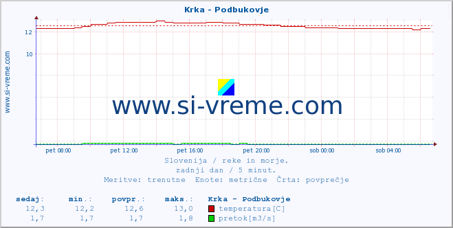 POVPREČJE :: Krka - Podbukovje :: temperatura | pretok | višina :: zadnji dan / 5 minut.