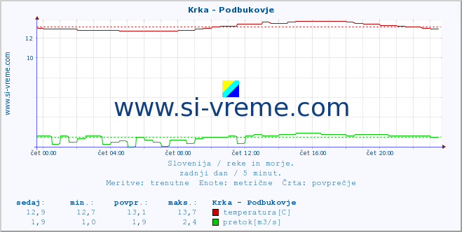 POVPREČJE :: Krka - Podbukovje :: temperatura | pretok | višina :: zadnji dan / 5 minut.