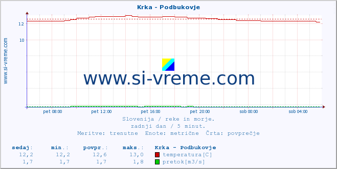 POVPREČJE :: Krka - Podbukovje :: temperatura | pretok | višina :: zadnji dan / 5 minut.