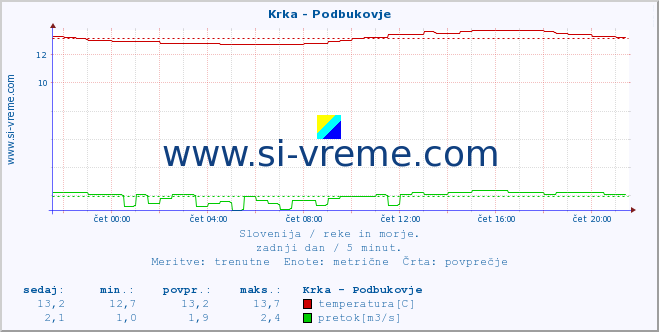 POVPREČJE :: Krka - Podbukovje :: temperatura | pretok | višina :: zadnji dan / 5 minut.