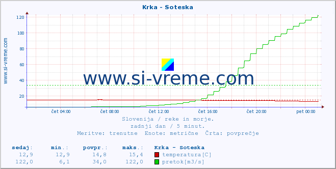 POVPREČJE :: Krka - Soteska :: temperatura | pretok | višina :: zadnji dan / 5 minut.