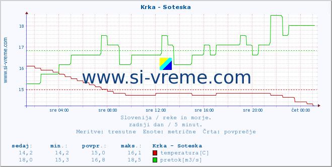 POVPREČJE :: Krka - Soteska :: temperatura | pretok | višina :: zadnji dan / 5 minut.