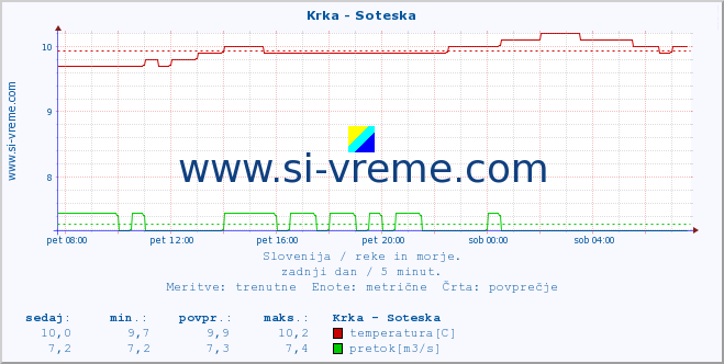 POVPREČJE :: Krka - Soteska :: temperatura | pretok | višina :: zadnji dan / 5 minut.