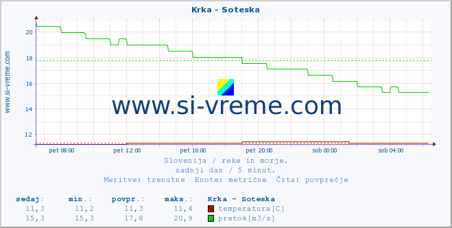 POVPREČJE :: Krka - Soteska :: temperatura | pretok | višina :: zadnji dan / 5 minut.