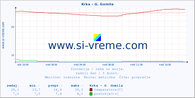 POVPREČJE :: Krka - G. Gomila :: temperatura | pretok | višina :: zadnji dan / 5 minut.