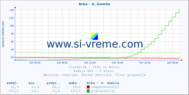 POVPREČJE :: Krka - G. Gomila :: temperatura | pretok | višina :: zadnji dan / 5 minut.