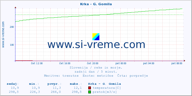 POVPREČJE :: Krka - G. Gomila :: temperatura | pretok | višina :: zadnji dan / 5 minut.