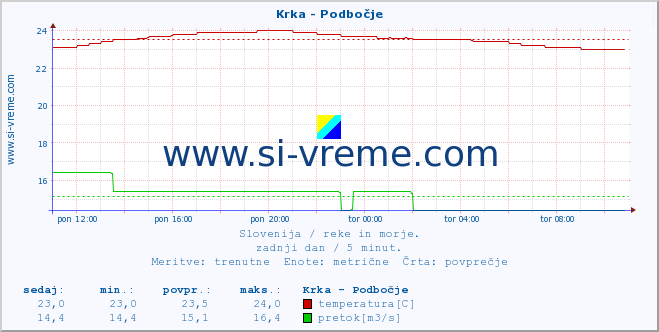 POVPREČJE :: Krka - Podbočje :: temperatura | pretok | višina :: zadnji dan / 5 minut.