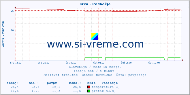 POVPREČJE :: Krka - Podbočje :: temperatura | pretok | višina :: zadnji dan / 5 minut.