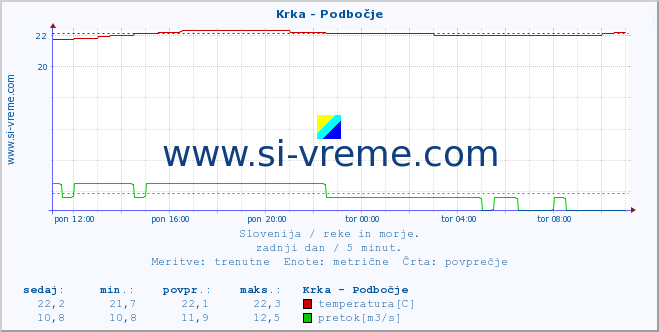 POVPREČJE :: Krka - Podbočje :: temperatura | pretok | višina :: zadnji dan / 5 minut.