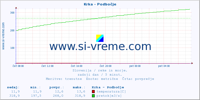 POVPREČJE :: Krka - Podbočje :: temperatura | pretok | višina :: zadnji dan / 5 minut.