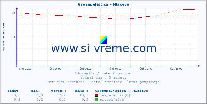 POVPREČJE :: Grosupeljščica - Mlačevo :: temperatura | pretok | višina :: zadnji dan / 5 minut.